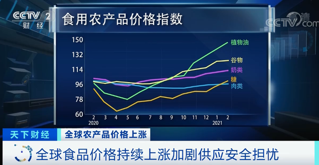 全球食品价格持续上涨，高粱大涨82.1％！玉米大(图6)