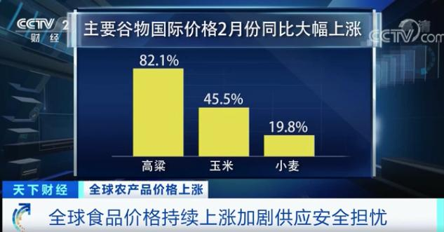 全球食品价格持续上涨，高粱大涨82.1％！玉米大(图7)